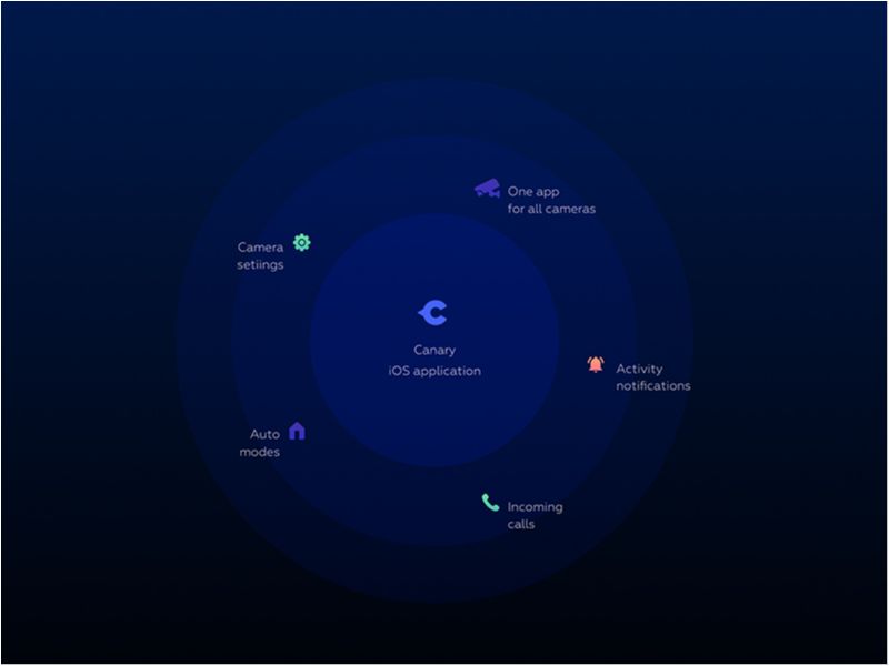 Canary Smart Home Mobile App